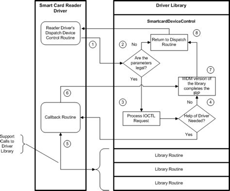 Smart Card Driver Library 